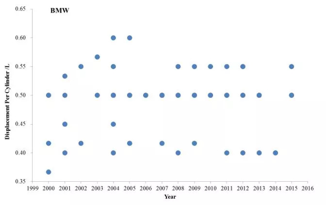 小排量成趋势为什么这些车企舍弃四缸做三缸？(图3)