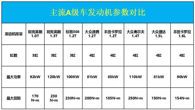 小排量成趋势为什么这些车企舍弃四缸做三缸？(图5)
