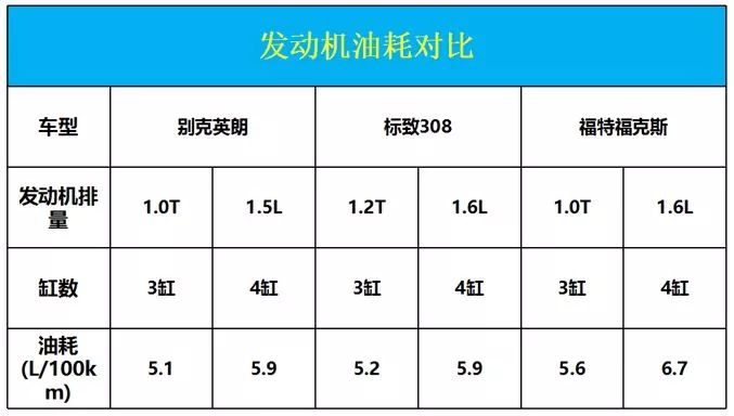 小排量成趋势为什么这些车企舍弃四缸做三缸？(图6)