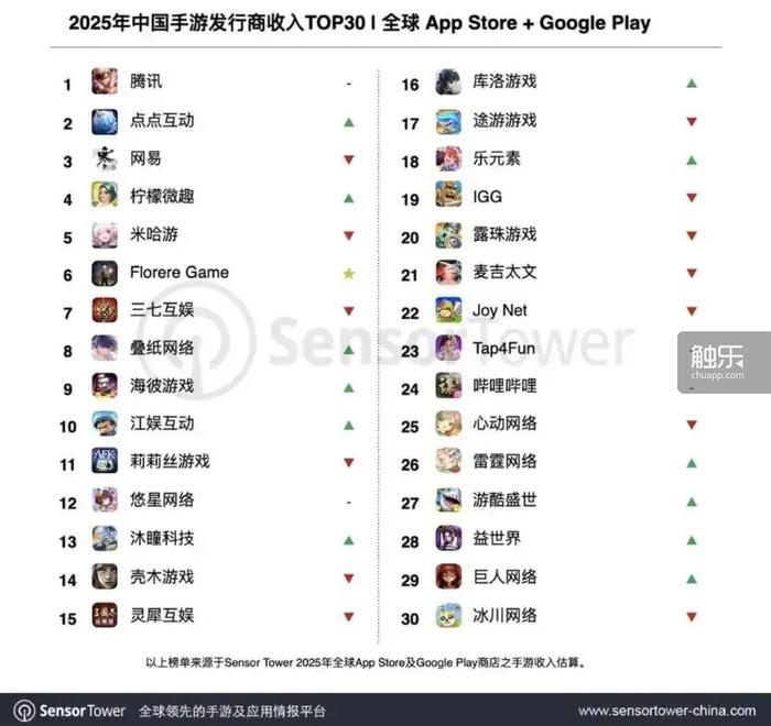 头部游戏公司新的一年在哪些领域抢人？(图7)