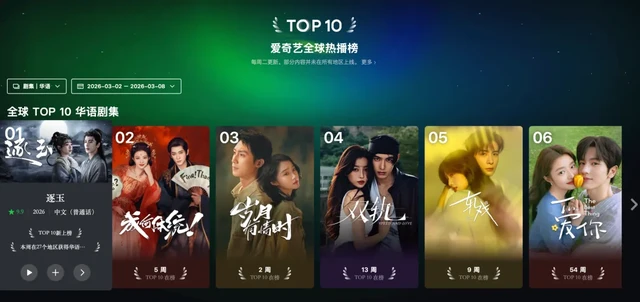 九游娱乐：《逐玉》全球追剧上头C-Drama的风吹向世界(图13)