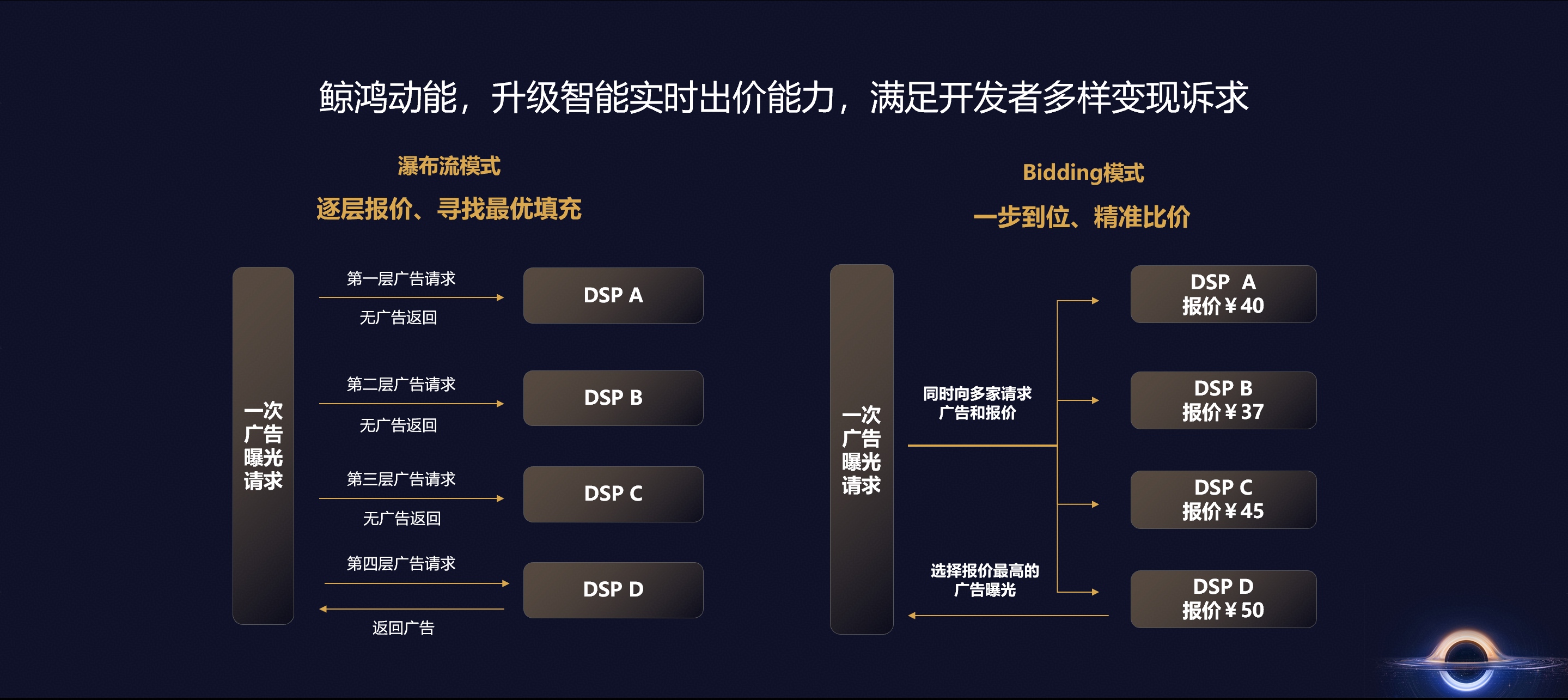 如何破解应用开发“变现难”鲸鸿动能给出确定性答案(图3)
